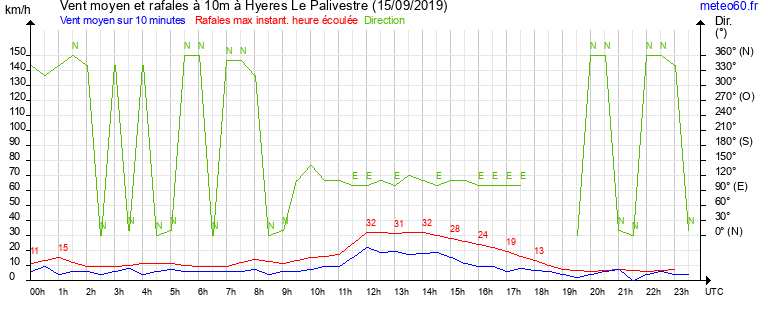 vent moyen et rafales