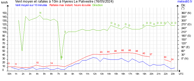 vent moyen et rafales