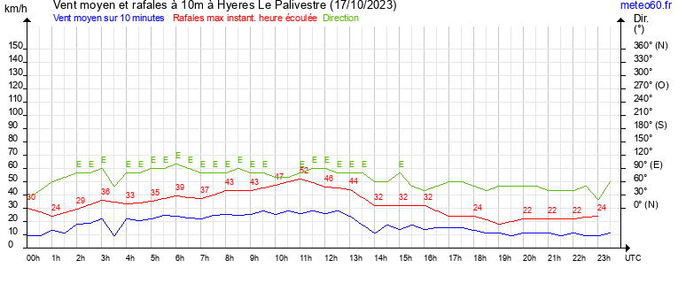 vent moyen et rafales