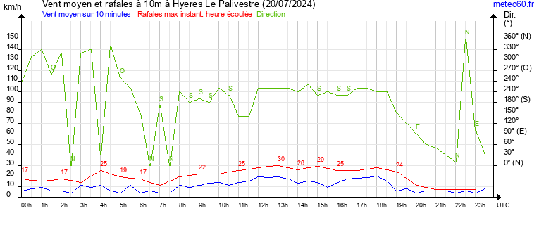 vent moyen et rafales