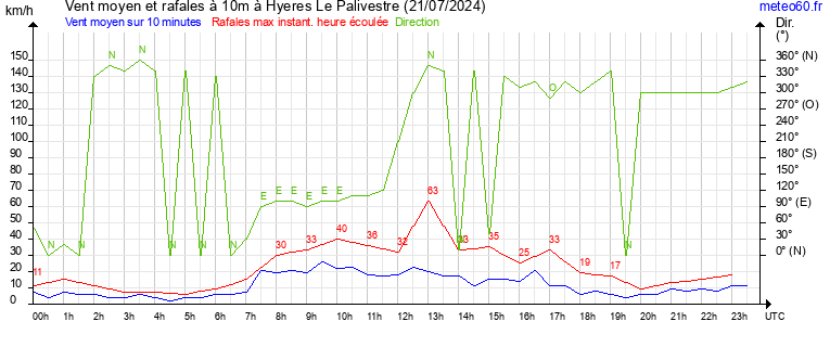 vent moyen et rafales