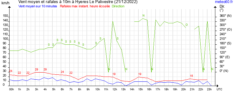 vent moyen et rafales