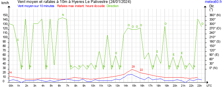 vent moyen et rafales