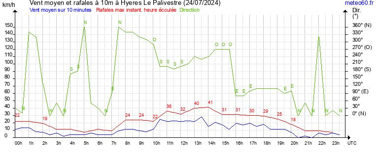 vent moyen et rafales