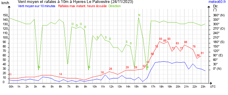 vent moyen et rafales