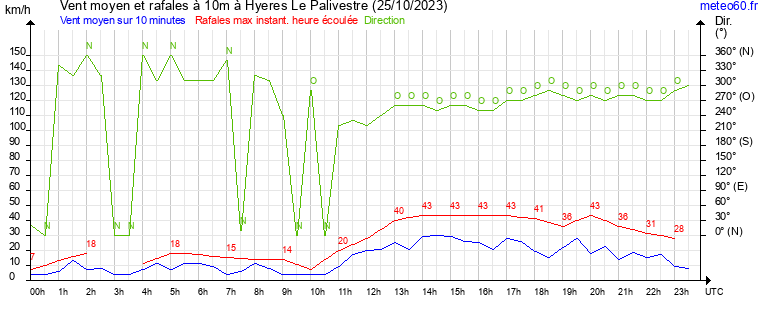 vent moyen et rafales