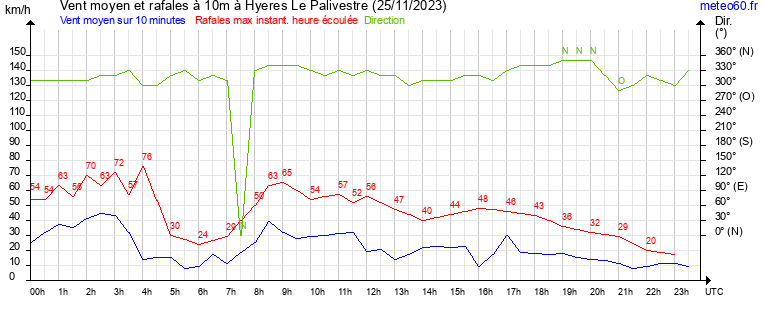 vent moyen et rafales