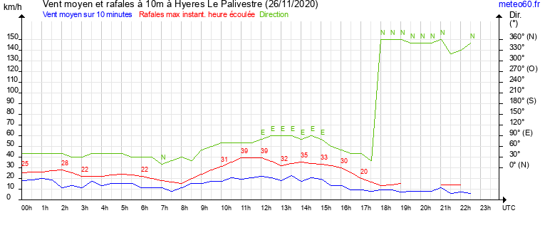 vent moyen et rafales