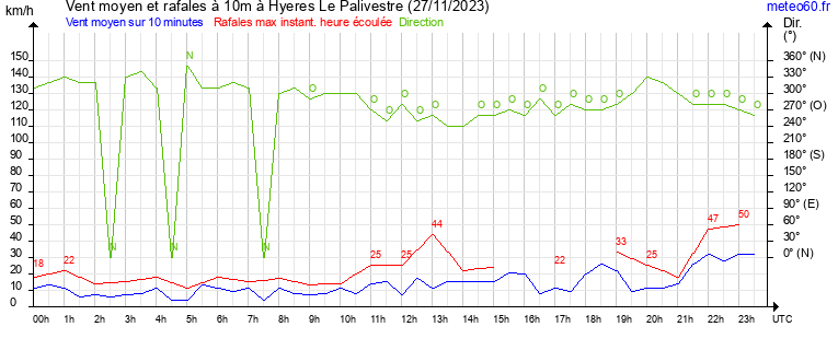 vent moyen et rafales