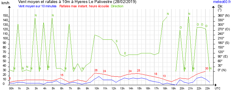 vent moyen et rafales