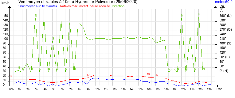 vent moyen et rafales