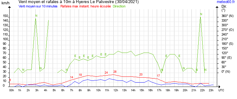 vent moyen et rafales