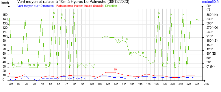 vent moyen et rafales