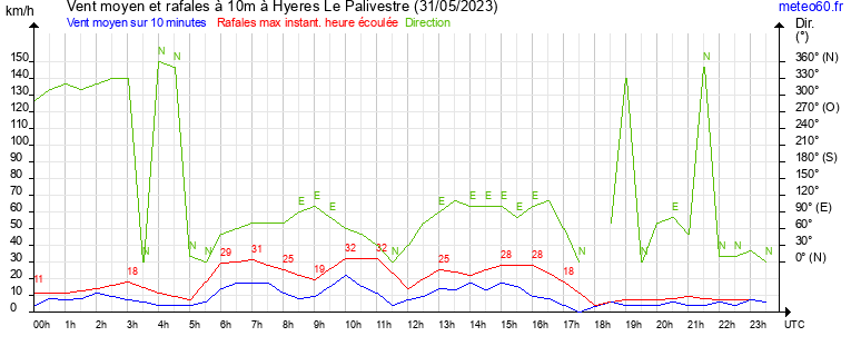 vent moyen et rafales