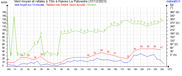 vent moyen et rafales