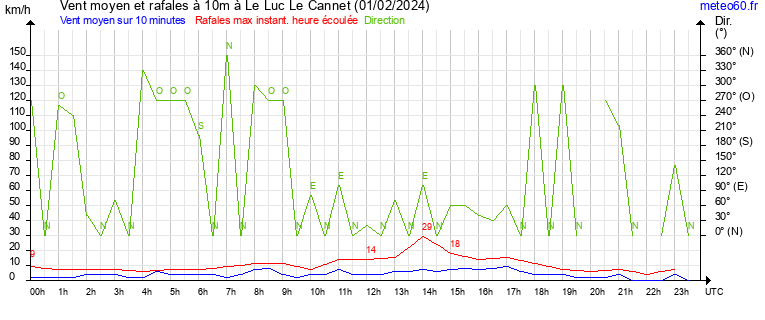 vent moyen et rafales