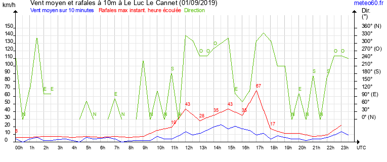 vent moyen et rafales