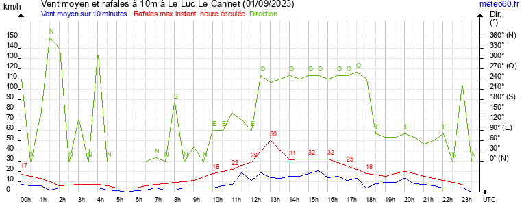 vent moyen et rafales