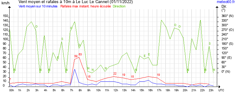 vent moyen et rafales