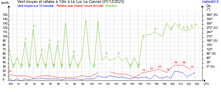 vent moyen et rafales