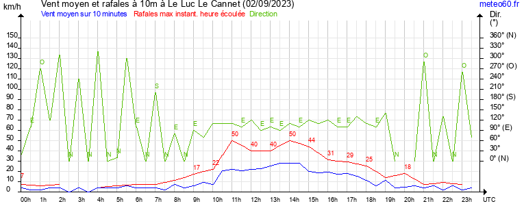 vent moyen et rafales