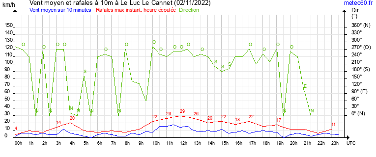 vent moyen et rafales