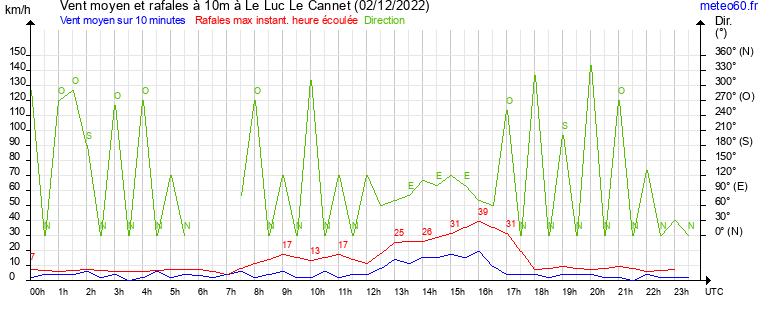 vent moyen et rafales