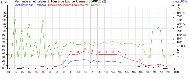 vent moyen et rafales