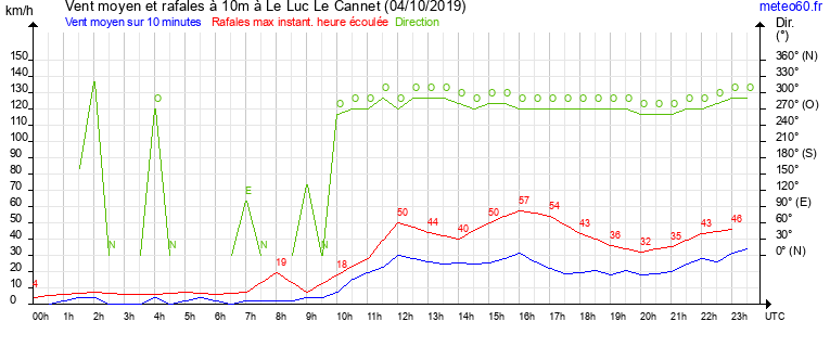 vent moyen et rafales