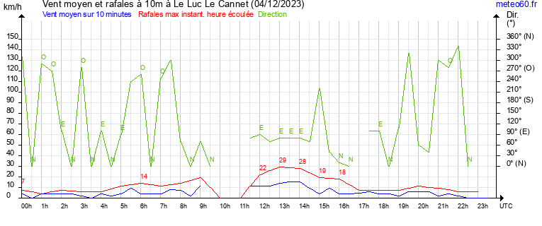 vent moyen et rafales