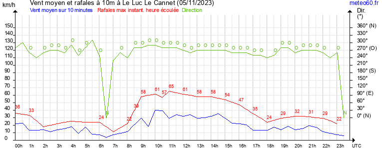 vent moyen et rafales