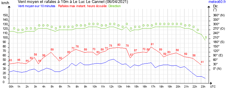 vent moyen et rafales