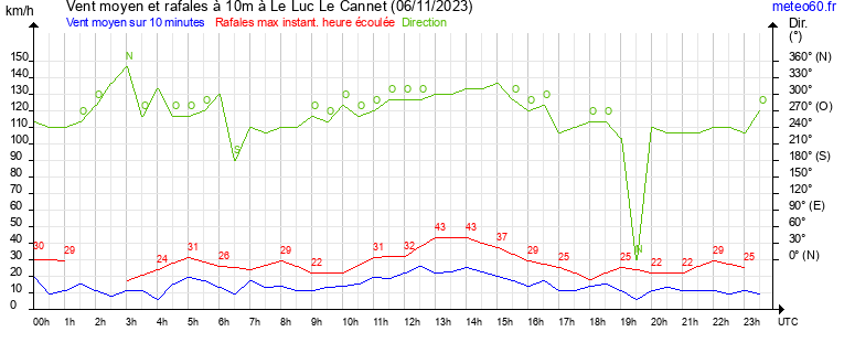 vent moyen et rafales