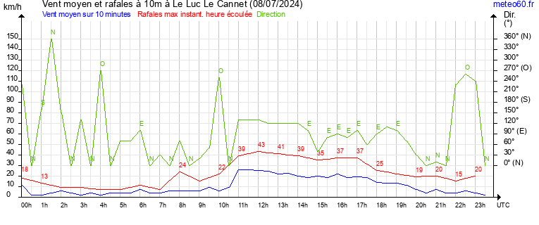 vent moyen et rafales