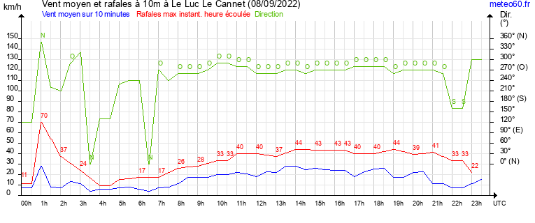 vent moyen et rafales