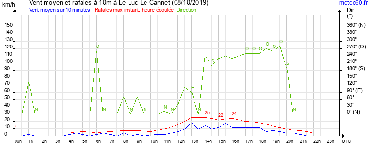 vent moyen et rafales