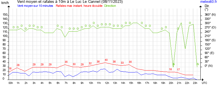 vent moyen et rafales