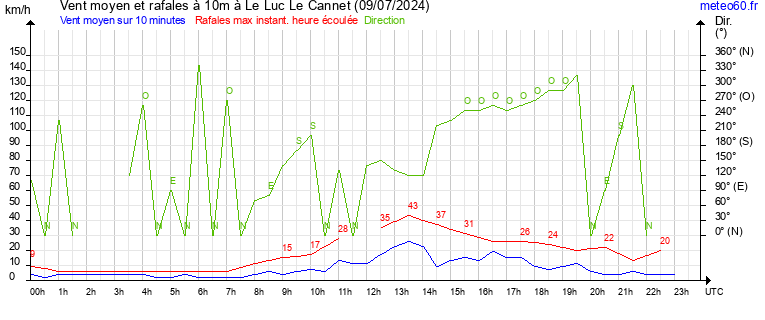 vent moyen et rafales