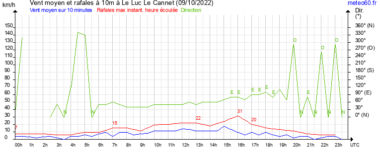 vent moyen et rafales