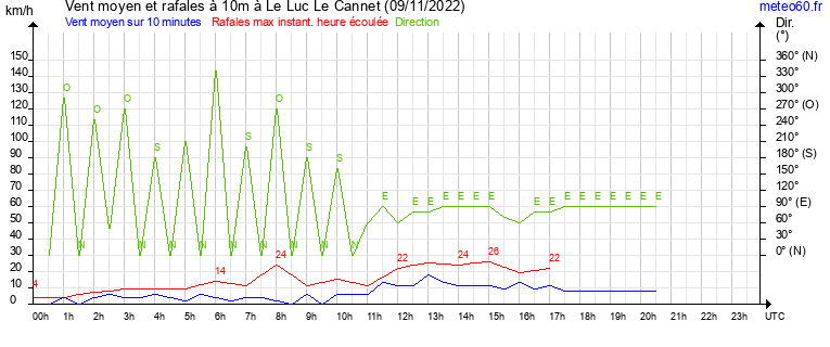 vent moyen et rafales