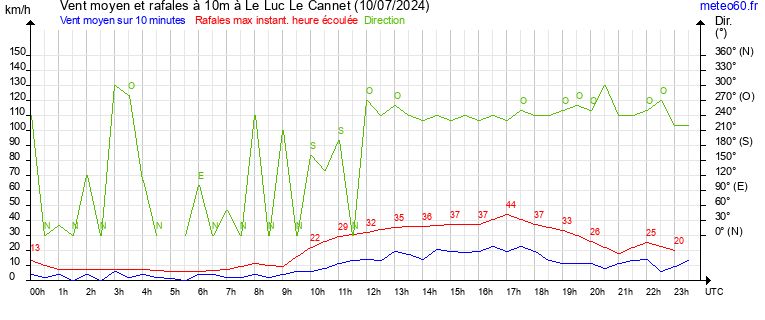 vent moyen et rafales