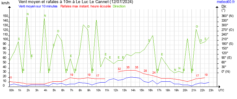 vent moyen et rafales