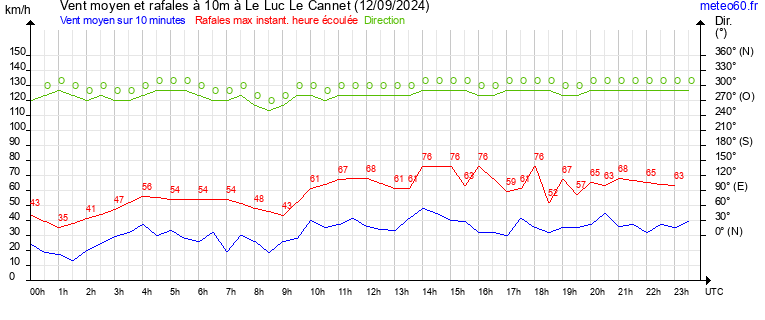 vent moyen et rafales