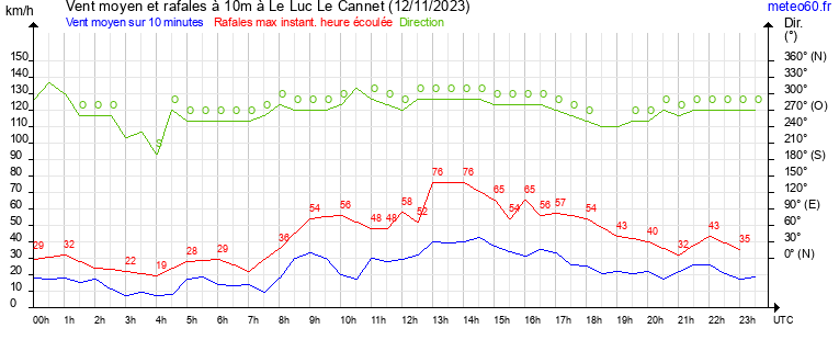 vent moyen et rafales