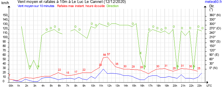 vent moyen et rafales