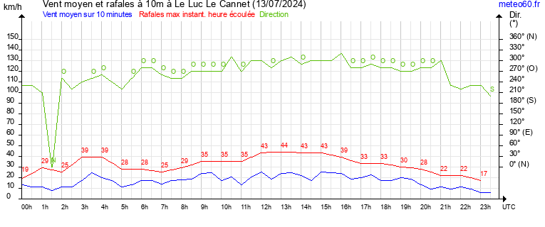 vent moyen et rafales