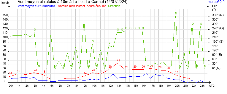 vent moyen et rafales