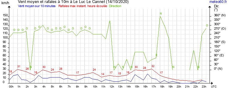 vent moyen et rafales