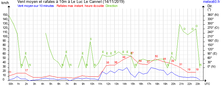 vent moyen et rafales