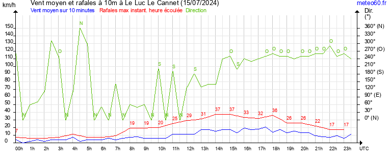 vent moyen et rafales